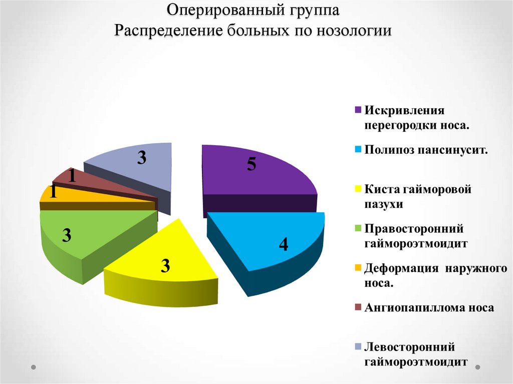 Распределение по группам