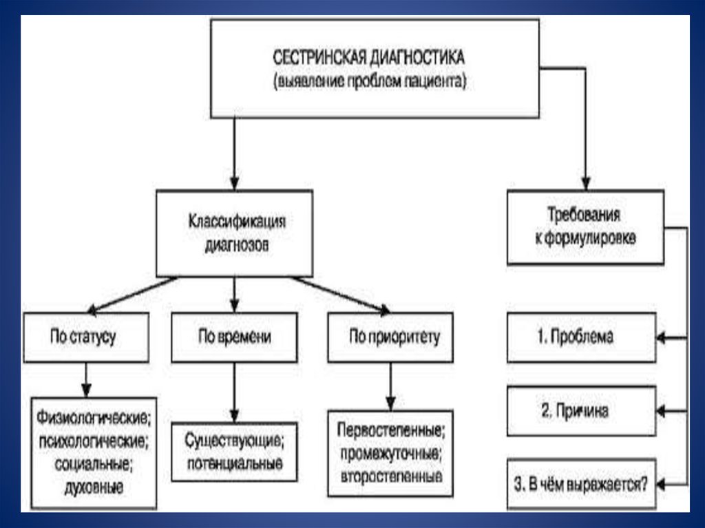 Схема этапы сестринского процесса