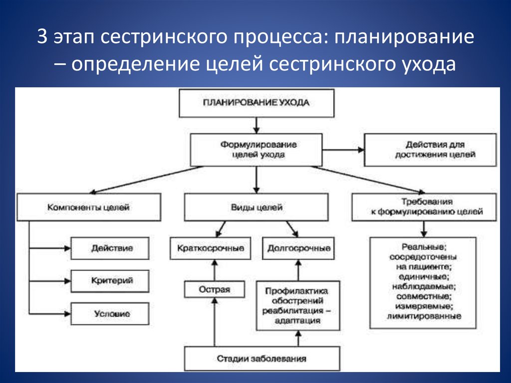 3 этап сестринского процесса