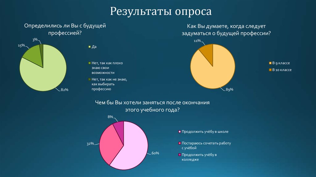 Опрос почему. Опрос профессии будущего. Опрос выбор будущей профессии. Итоги соц опроса. Опрос о выборе профессии.