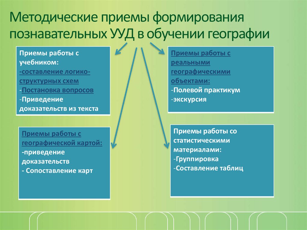 География методика. Приемы формирования познавательных универсальных учебных действий. Приемы организации деятельности на уроке по ФГОС. Приемы формирования познавательных УУД. Приемы работы на уроке географии.