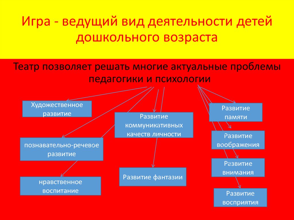 Являются и ведут. Ведущий вид деятельности детей дошкольного возраста. Ведущая деятельность детей дошкольного возраста. Ведущий вид деятельности в дошкольном. Ведущий Тип деятельности в дошкольном возрасте.