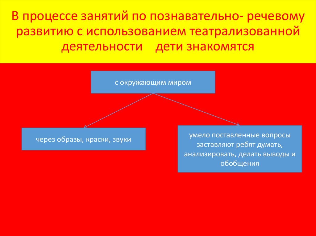 Познавательно речевая активность. Формирование центров речевой активности.