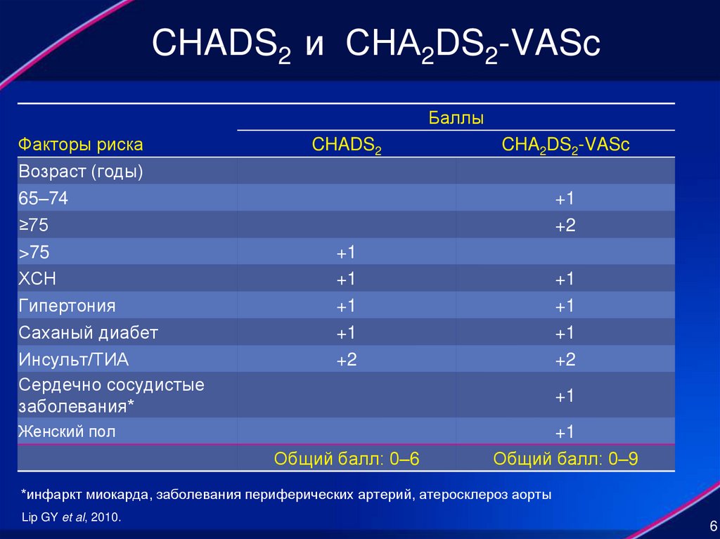 Шкала тромбоэмболических осложнений cha2ds2 vasc