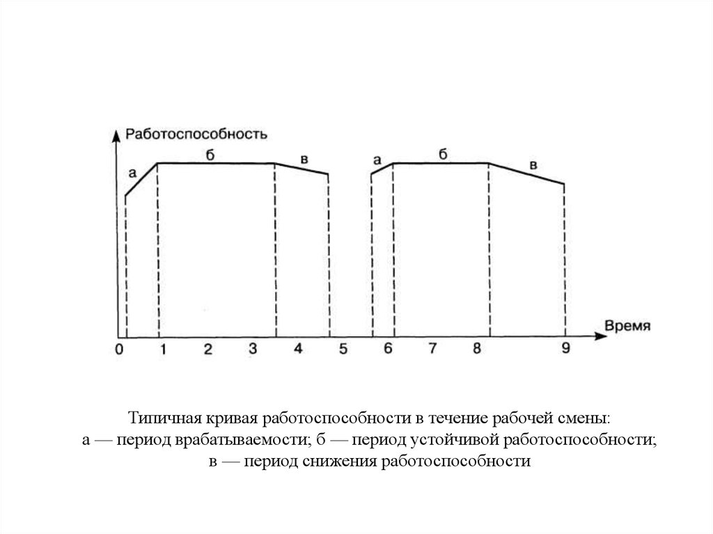 Пользуясь диаграммой работоспособности в течение рабочей недели