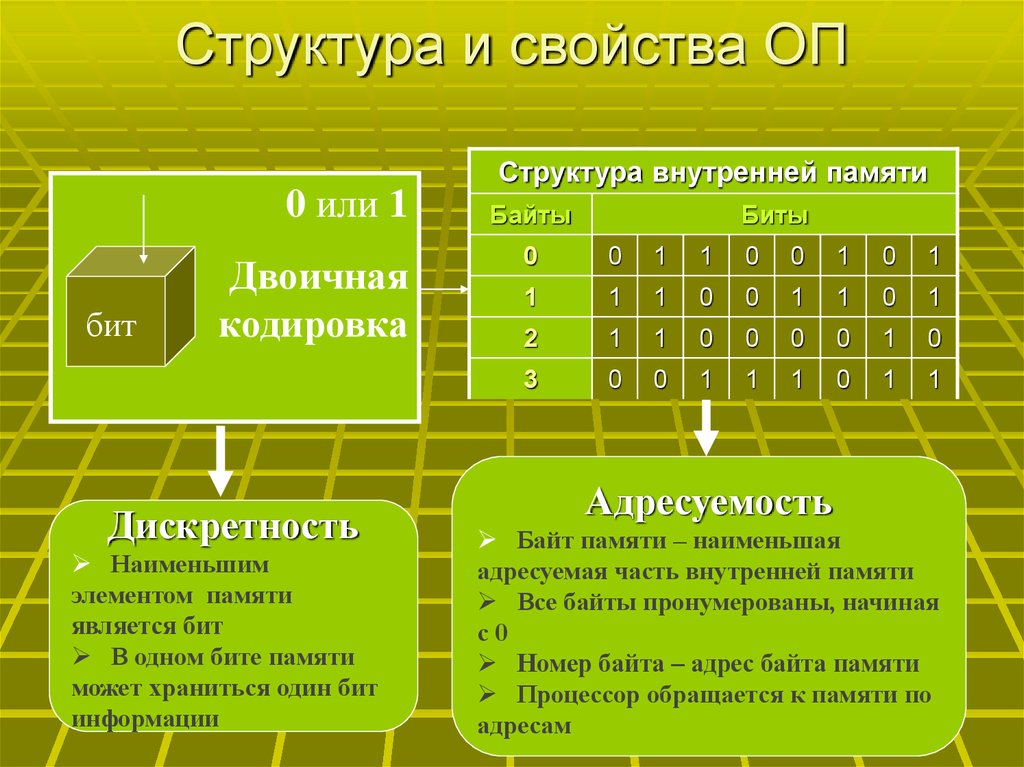 Память 1 бит. Структура памяти компьютера. Состав внутренней памяти. Структура внутренней памяти компьютера 7 класс. Состав памяти компьютера.