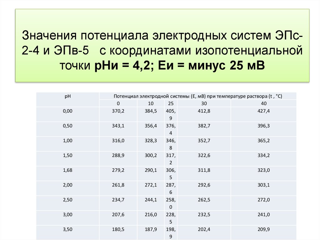 Потенциометрические анализаторы Поверка рН - метра - презентация онлайн