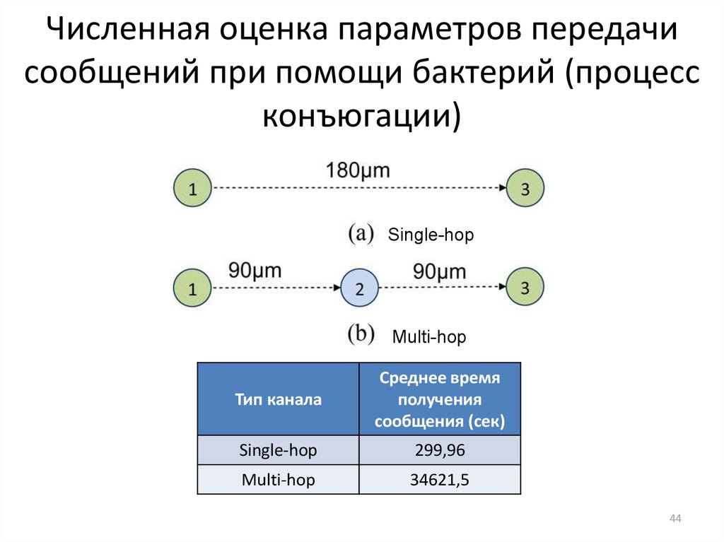 Параметры передач