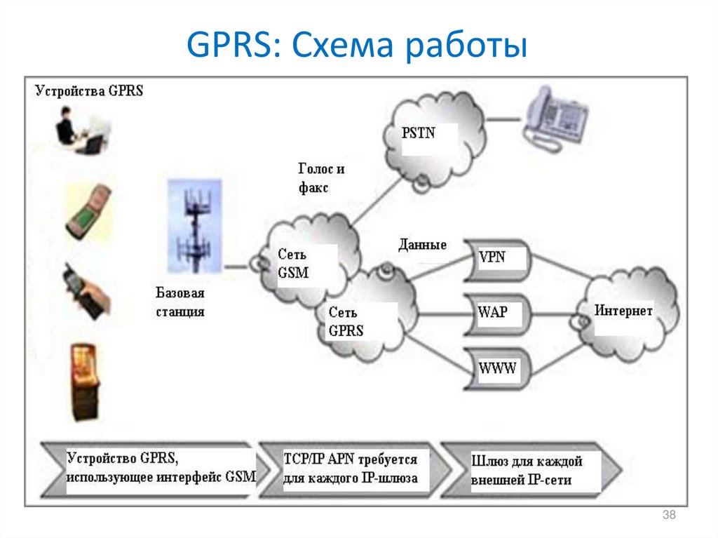 Gprs. Структура сети GPRS. GPRS структурная схема. Схема работы GPRS системы. Структурная схема сети связи GPRS.