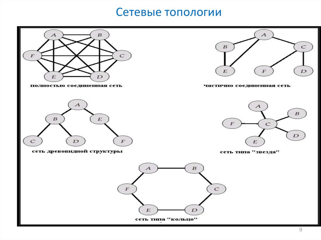 Топологии сетевых структур. Структура локальной сети. Динамическая сетевая структура. Сетевая структура системы. Схема сетевой структуры.