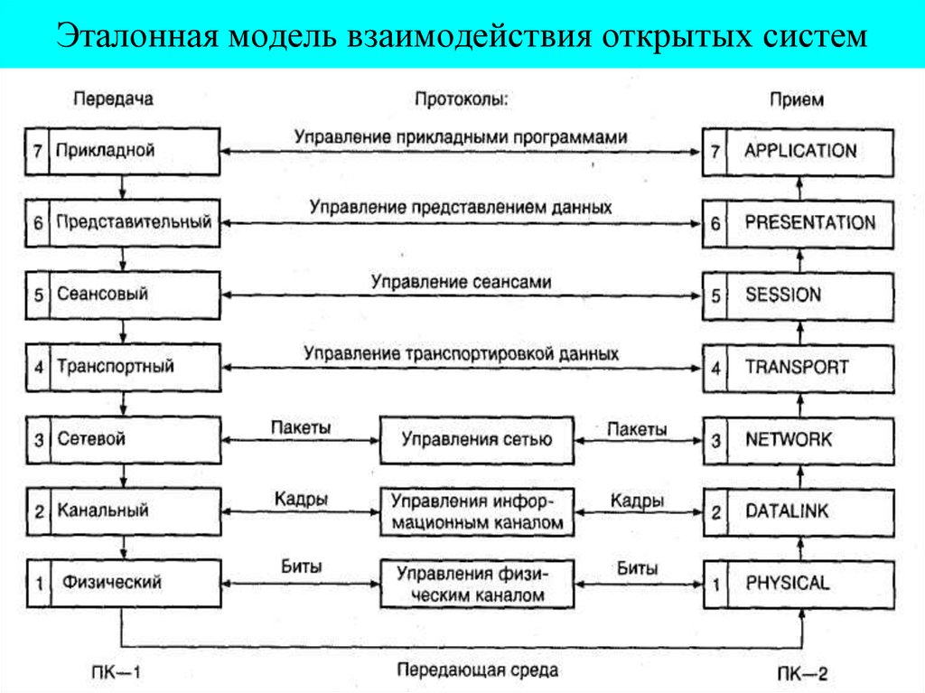 Модель взаимосвязей данных. ЭМВОС эталонная модель взаимодействия открытых систем. Схему взаимодействия открытых систем на базе эталонной модели.. Модель связи открытых систем osi - .... Уровни и протоколы эталонная модель взаимосвязи открытых систем.