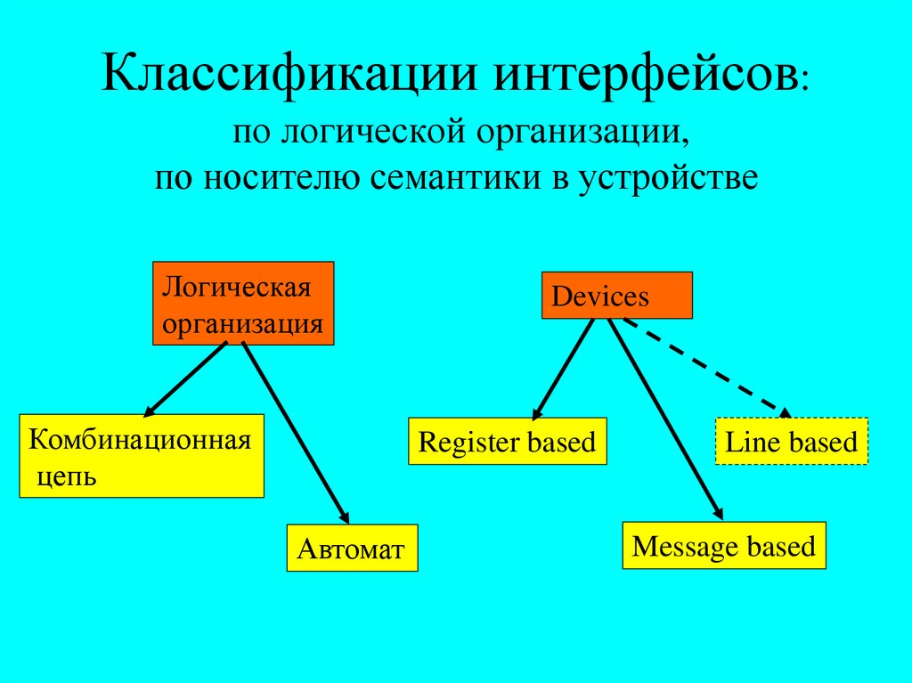 Логическая организация