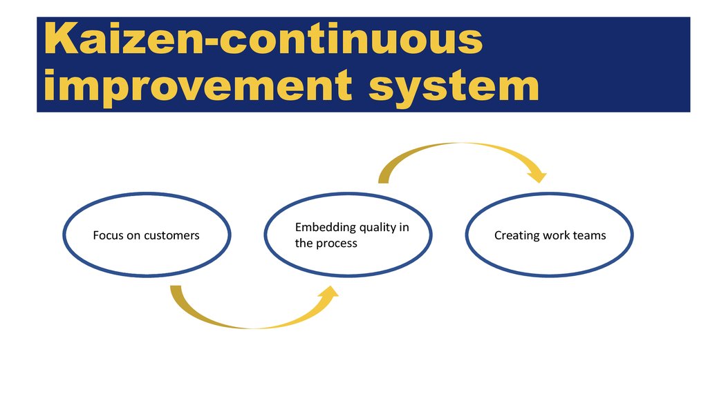 Kaizen-continuous improvement system