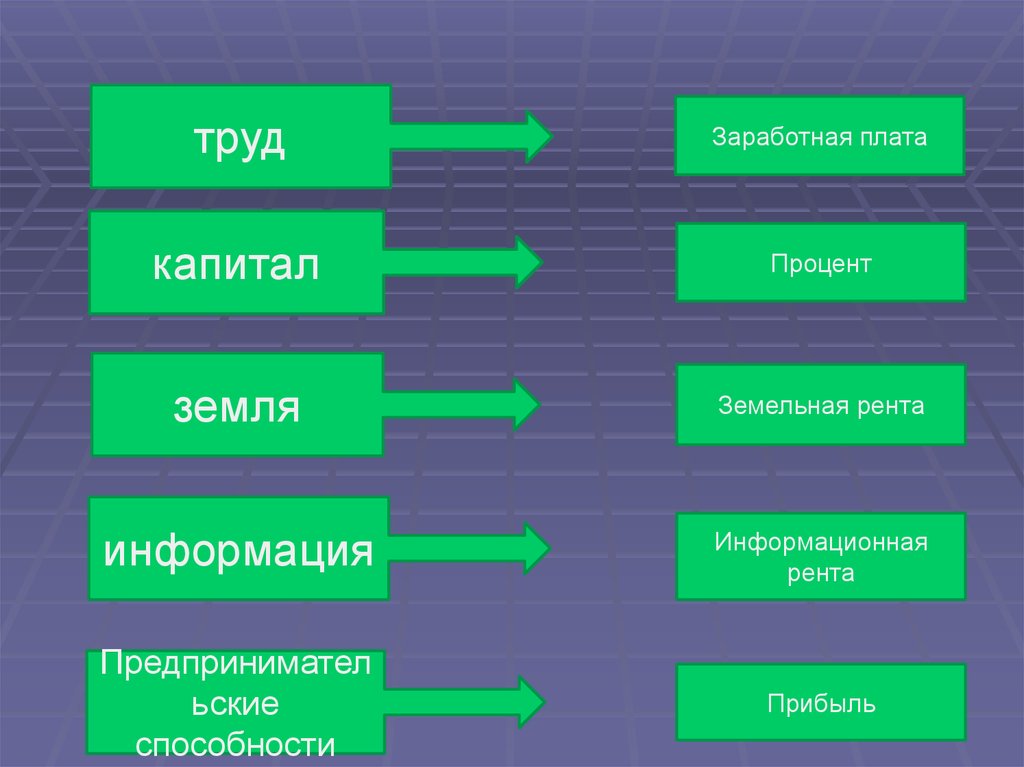 Капитал заработная плата. Труд земля капитал информация. Капитал земля труд предпринимательство информация это. Труд земля капитал предпринимательские способности это. Капитал земля труд предпринимательство.