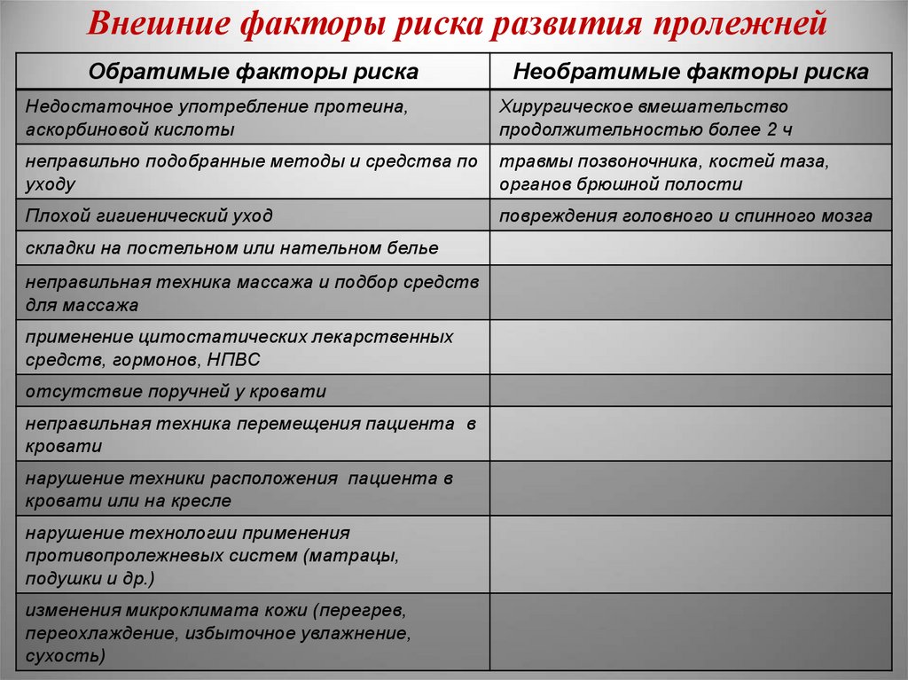 Факторы пролежней. Внешние факторы риска пролежней. Внешние факторы риска развития пролежней. Потребность пациента в личной гигиене. Личная гигиена тяжелобольного пациента таблица.