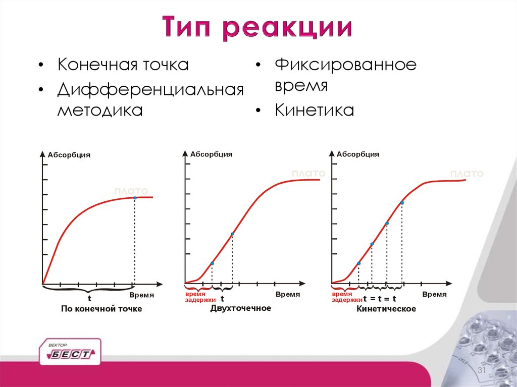 Конечная точка. Метод конечной точки и кинетический. Двухточечные методы. Метод конечной точки. Методика дифференцированных функциональных состояний.