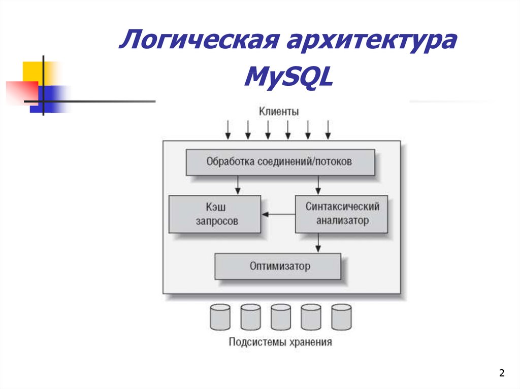 Логическая архитектура. Архитектура MYSQL. Виды логической архитектуры:.