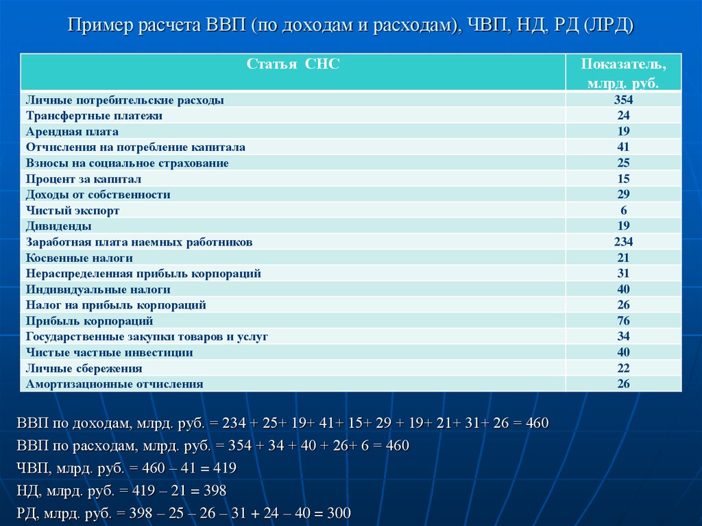 Валовые экономические показатели. ВВП по доходам как рассчитать пример. Методы расчета ВВП по доходам и расходам. ВВП доходы и расходы. Расчет ВВП по доходам и расходам.