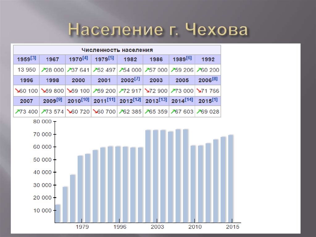 Население г. Население Чехова Московской области 2020. Численность населения г Чехов Московской области. Численность населения города Чехова. Население г Чехов.