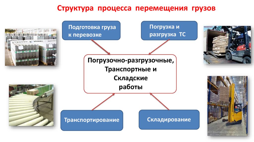 Подготовка груза к перевозке. Процесс перемещения грузов. Транспортные и погрузочно-разгрузочные средства учебник. Уровень механизации складских работ.