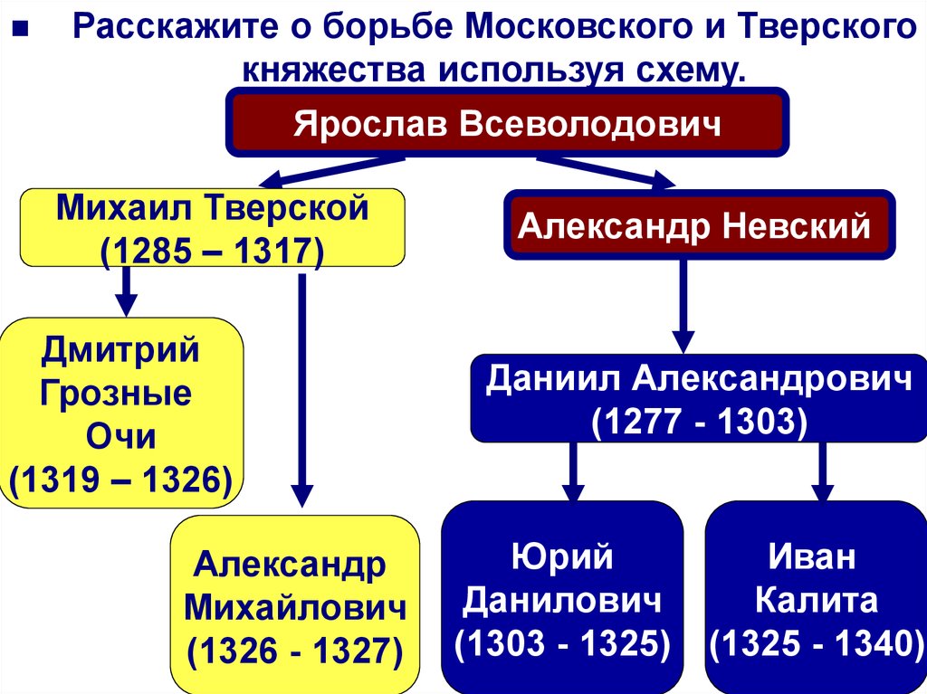 Борьба московского и тверского княжеств