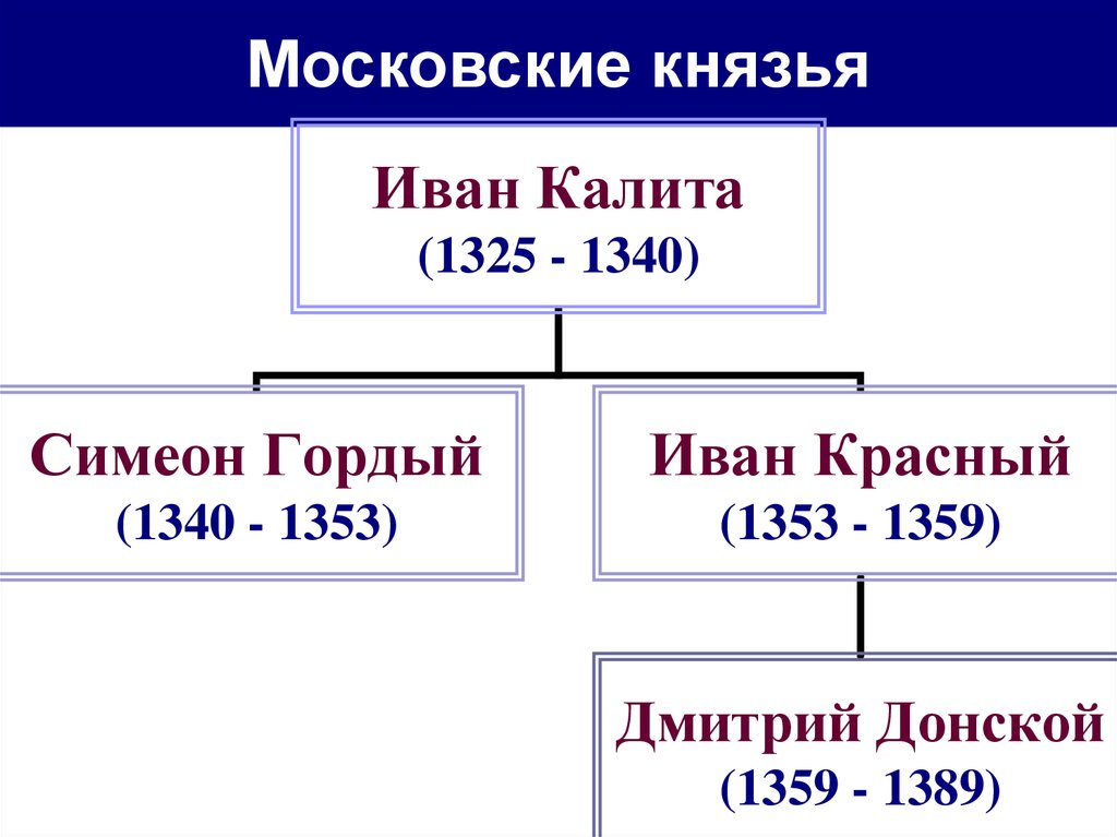 Укажите даты правления московского князя дмитрия донского