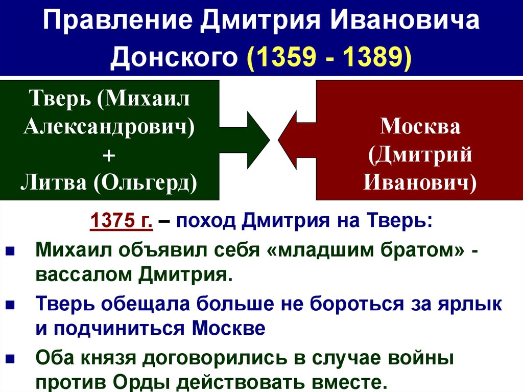 Начало правления дмитрия ивановича