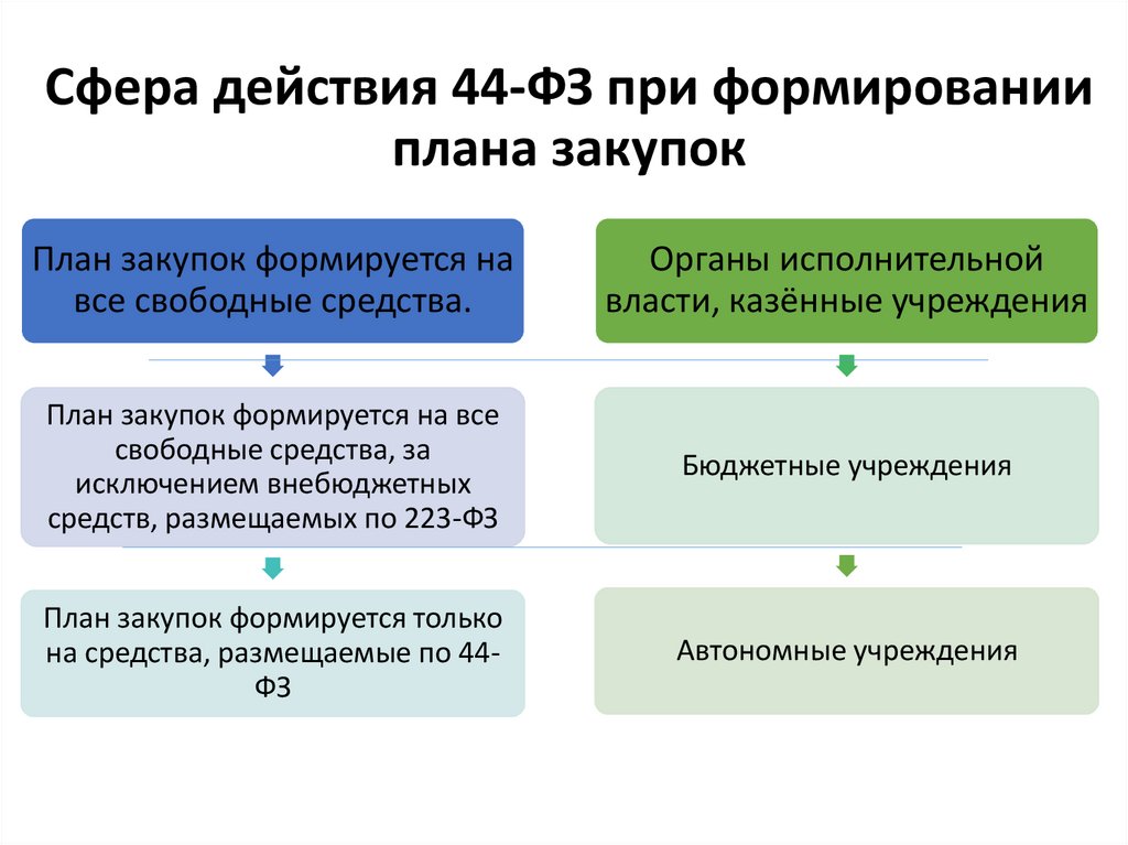 На какой период формируются планы графики закупок