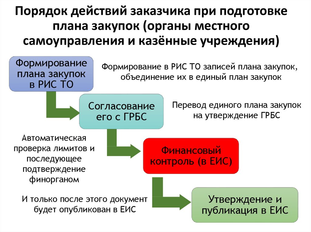 Заказчик утверждает