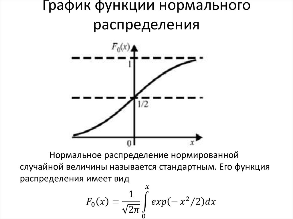 График функции нормального распределения