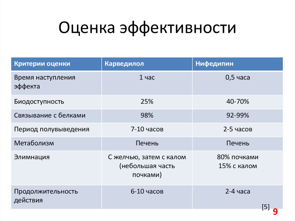 Оценка эффективности