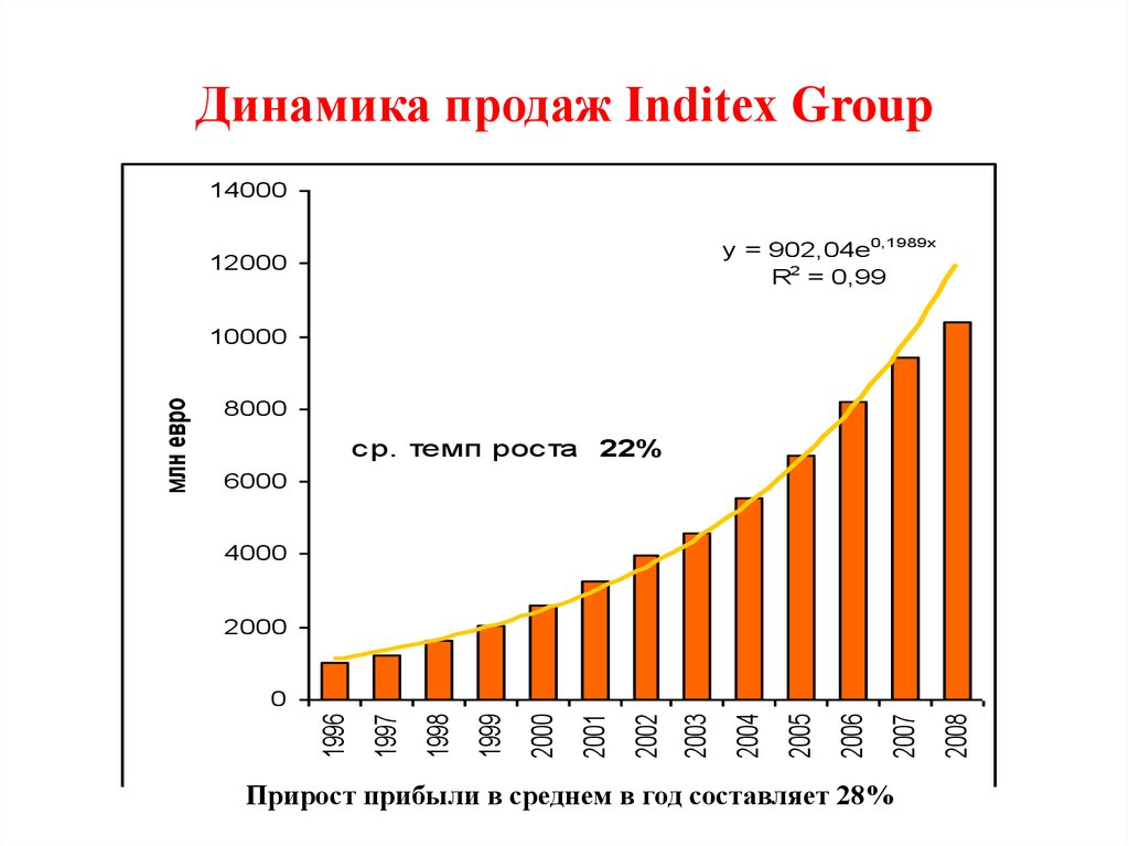 Динамика продаж Inditex Group