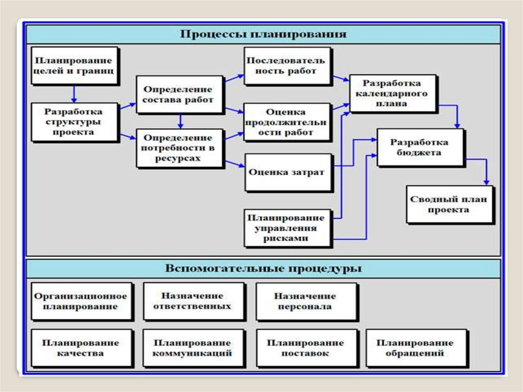 Последовательность написания проекта