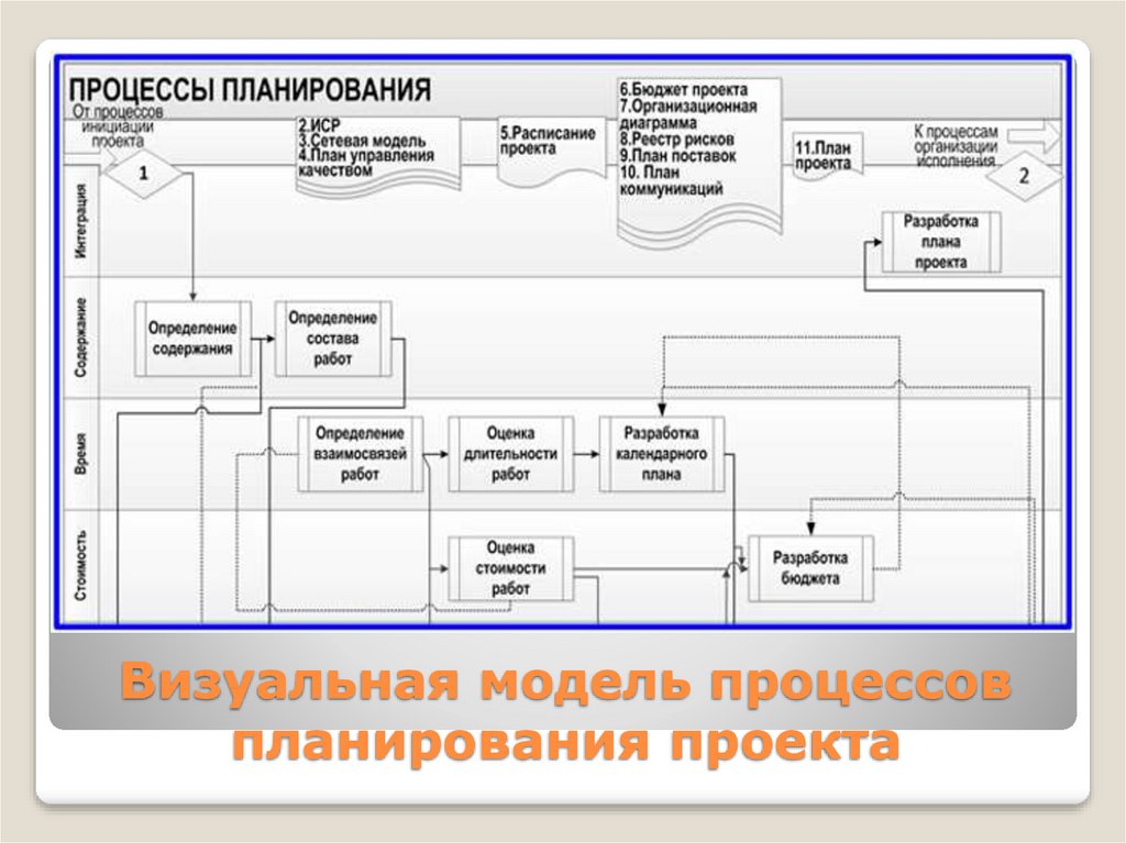 Текст описание процесса. Модель процесса планирования. Визуальная модель проекта. Модель планировщика процессов процессора. Стрелка планирования проекта.