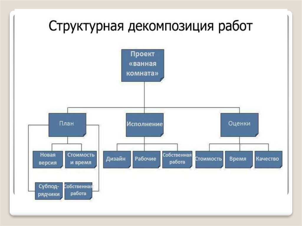 Структурная декомпозиция работ сдр проекта