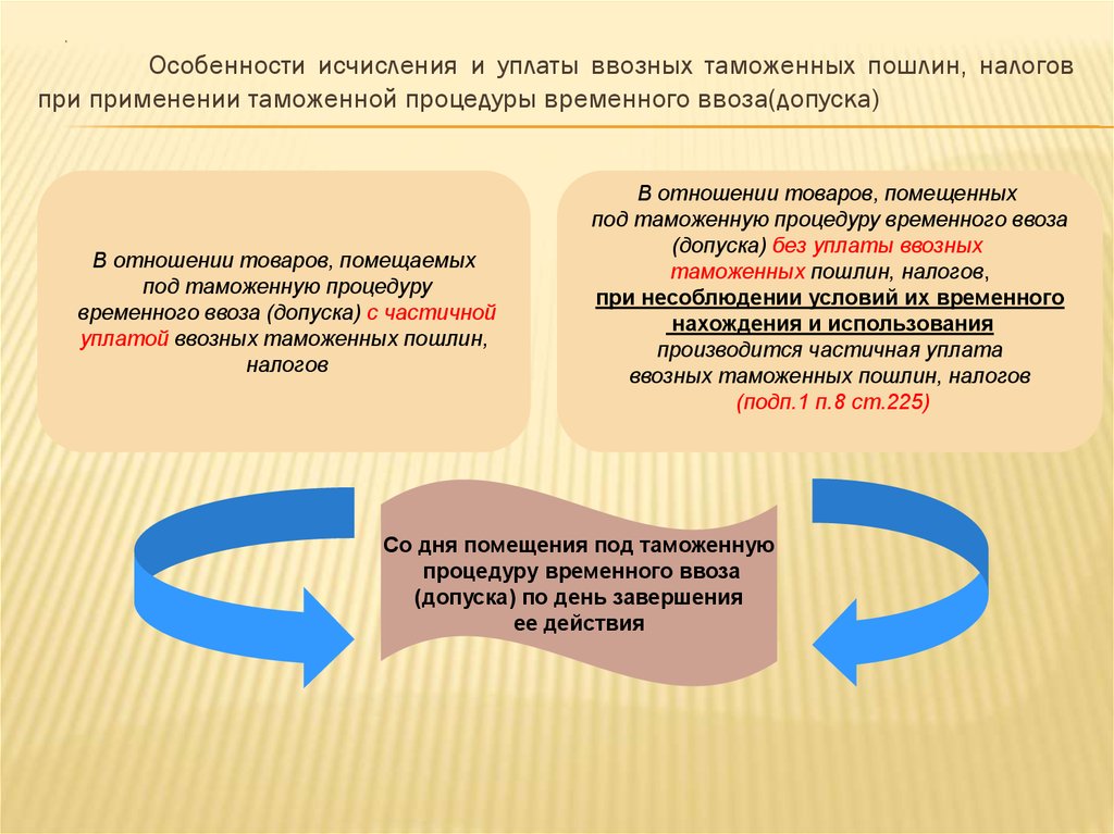 Особенности таможенных процедур. Временный ввоз таможенная процедура. Процедура временного ввоза схема. Процедура временного ввоза допуска схема. Порядок исчисления и уплаты таможенных пошлин.