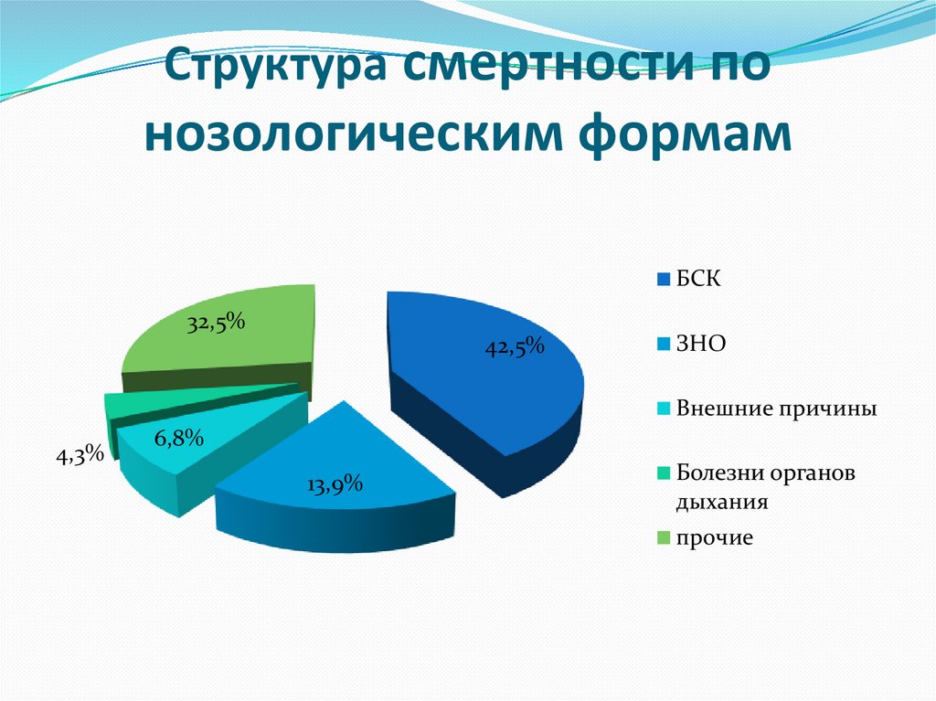 Структура смертности