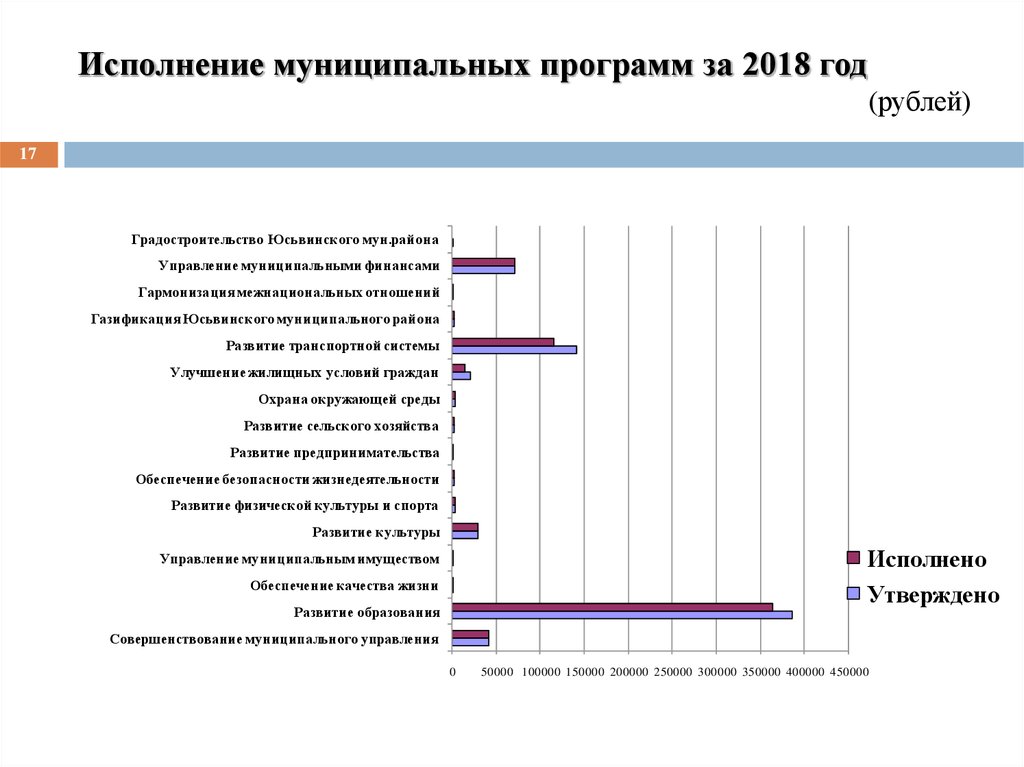Исполнение муниципальных программ за 2018 год (рублей)