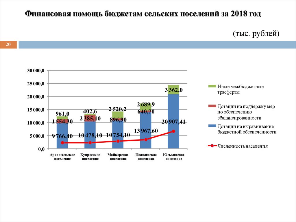 Финансовая помощь бюджетам сельских поселений за 2018 год (тыс. рублей)