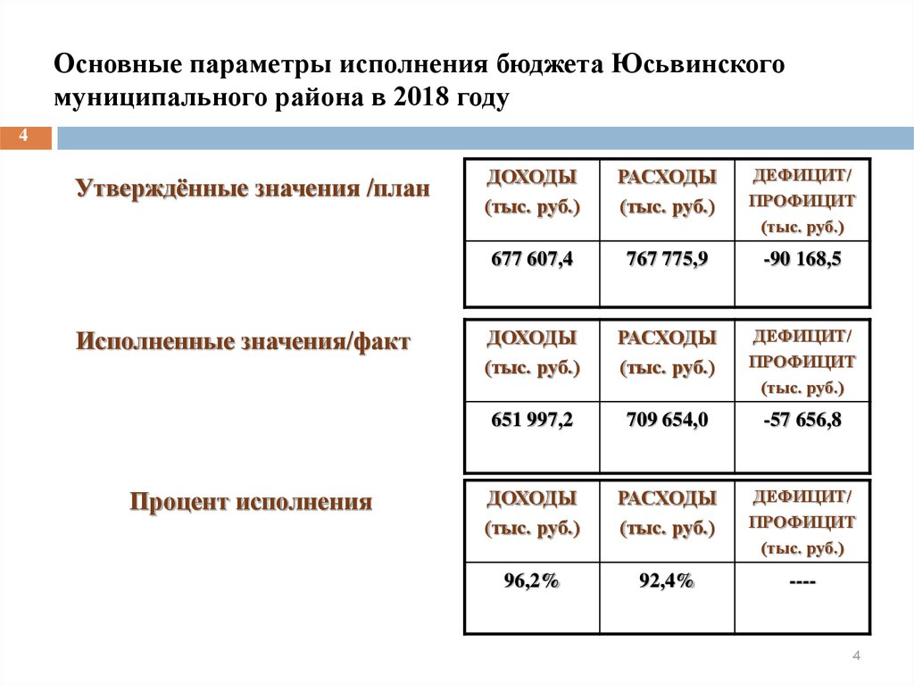 Основные параметры исполнения бюджета Юсьвинского муниципального района в 2018 году