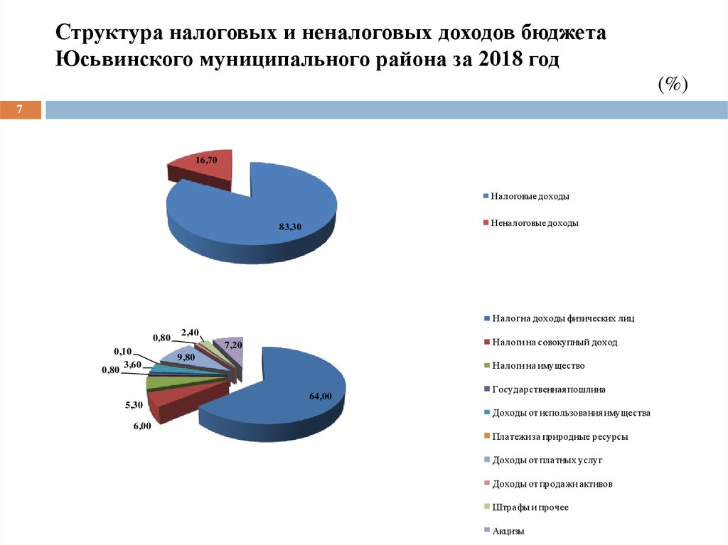 Структура налоговых и неналоговых доходов бюджета Юсьвинского муниципального района за 2018 год (%)