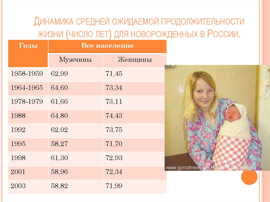 Динамика средней ожидаемой продолжительности жизни (число лет) для новорожденных в России.
