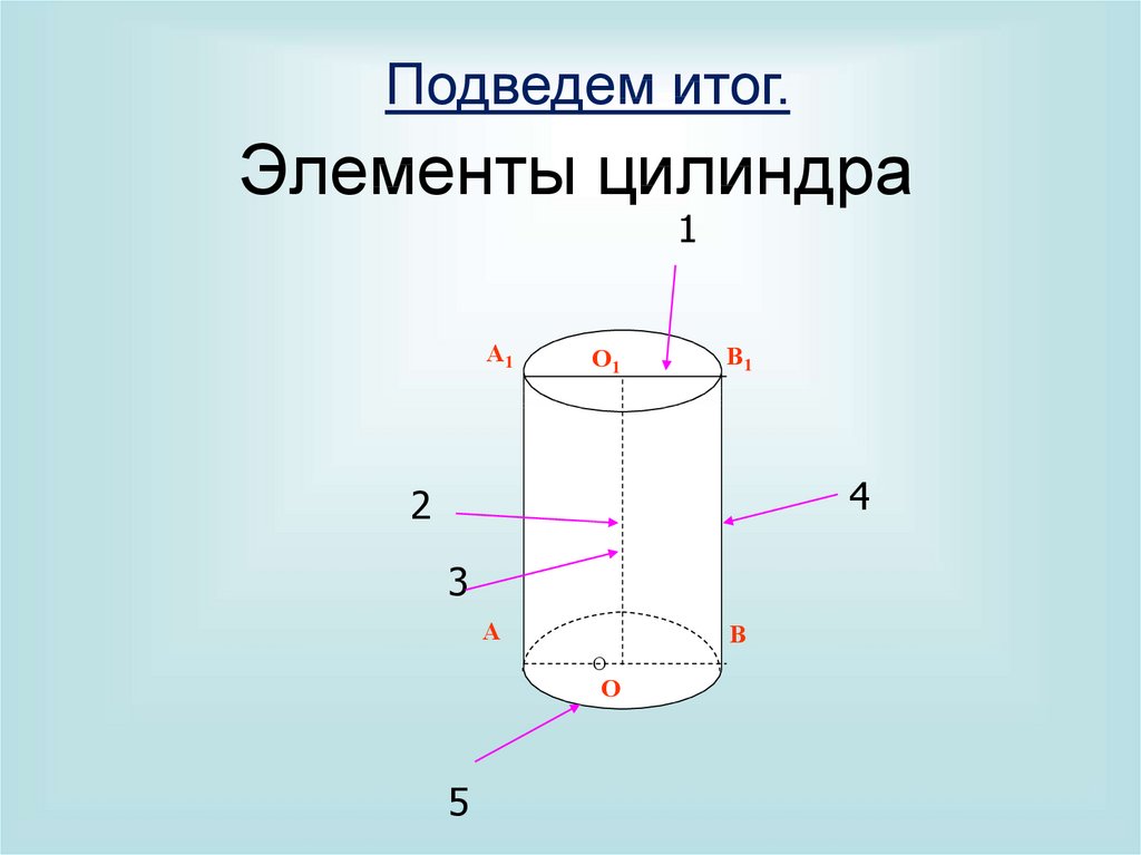 Название элементов цилиндра