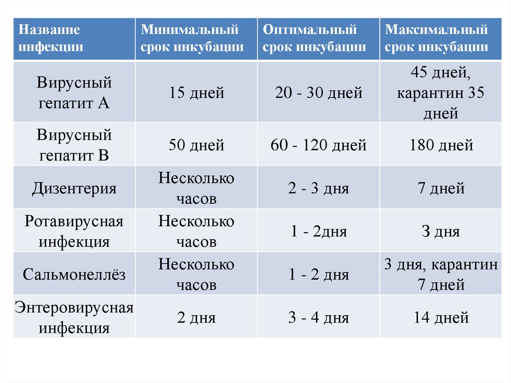 Детские инфекционные заболевания карантин. Сроки карантина при инфекционных заболеваниях. Сроки карантинов при детских инфекциях. Сроки карантина при вирусном гепатите в. Сроки карантинов при детских инфекциях таблица.