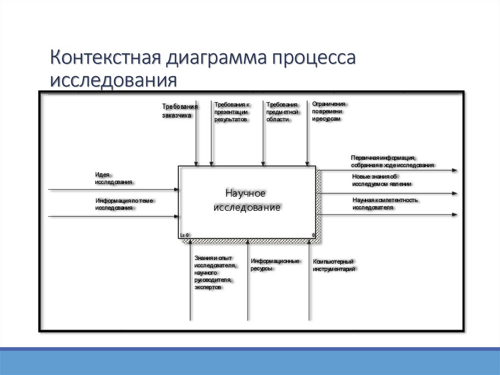 Виды контекстных диаграмм