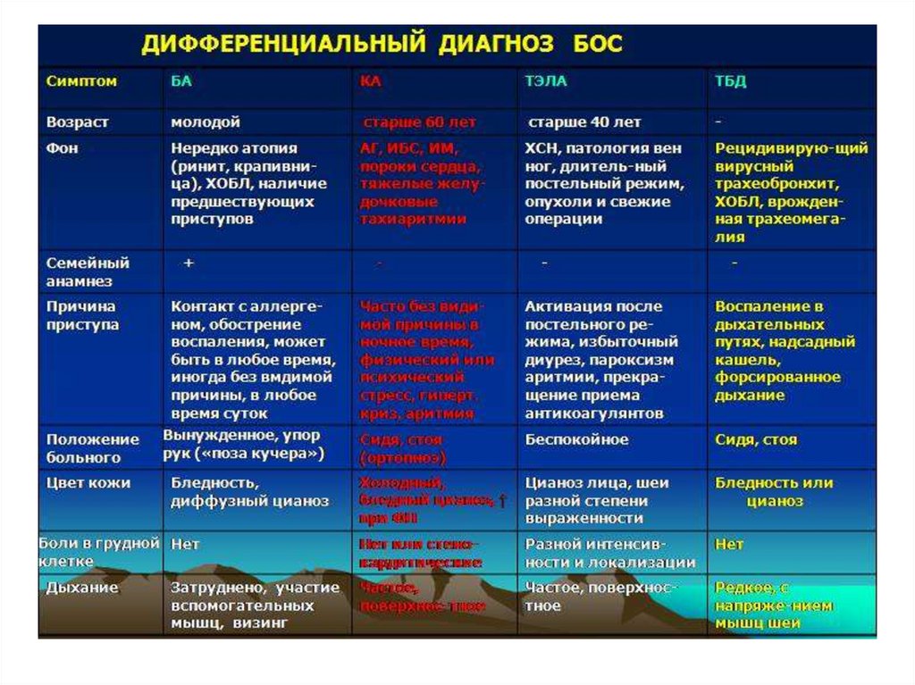 Дифференциальная диагностика лечение. Дифференциальный диагноз синдрома бронхиальной обструкции. Дифференциальная диагностика бронхообструктивного синдрома. ХОБЛ.. Диф диагностика синдрома бронхиальной обструкции. Диф диагноз синдрома бронхиальной обструкции.