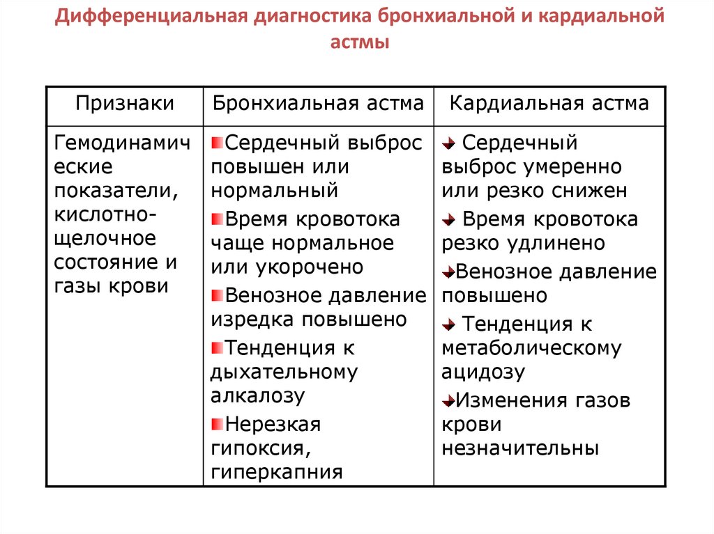 С астмой берут. Дифференциальный диагноз неаллергической бронхиальной астмы. Дифференциальная диагностика бронхиальной и кардиальной астмы. Дифференциальная диагностика сердечной и бронхиальной астмы. Дифференциальная диагностика приступа бронхиальной астмы.