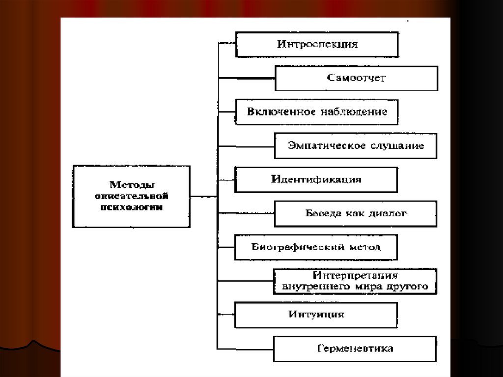 Методы описательной психологии