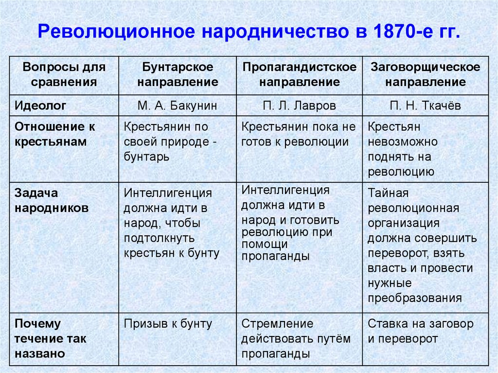 Составьте развернутый план сообщения о революционных народниках