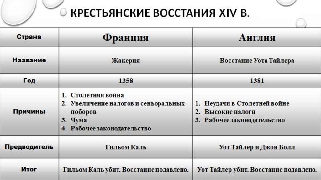 Сравните крестьянские восстания в англии и во франции по самостоятельно выработанному плану 6 класс